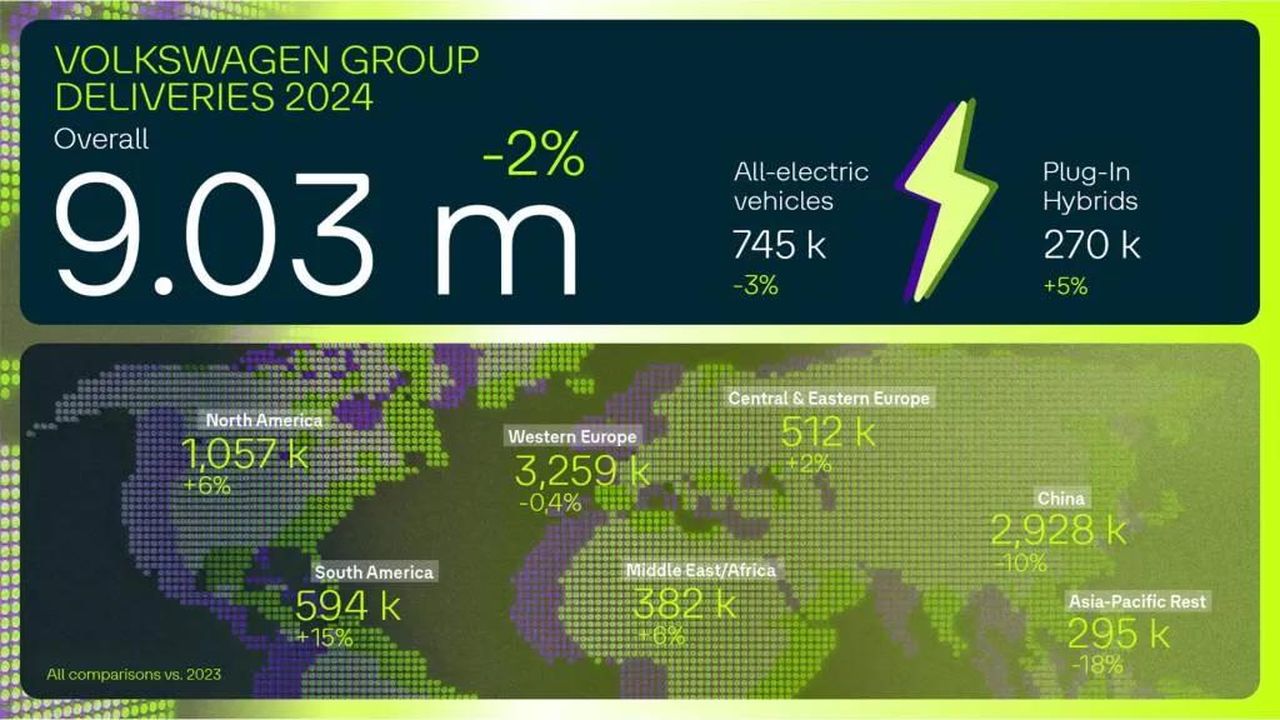 Consegne_globali_del_Gruppo_Volkswagen_nel_2024_kaZGno6Gvz - Veicoli24 source:MotorAuthority - Consegne globali del Gruppo Volkswagen nel 2024 - Consegne globali del Gruppo Volkswagen nel 2024